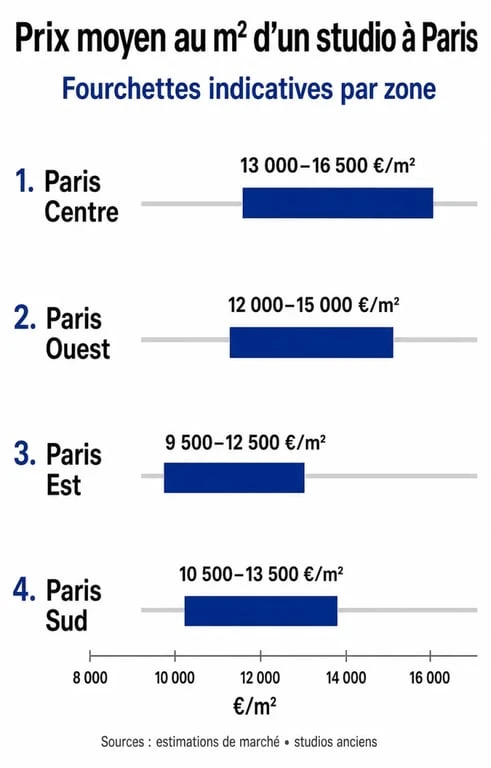 Prix moyen au m² d'un studio à Paris par arrondissement pour votre projet d'achat
