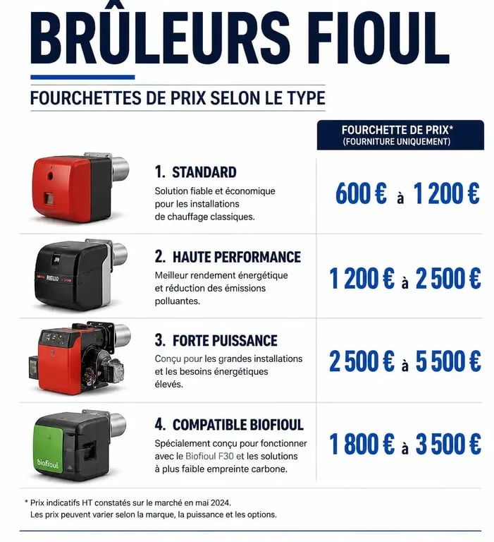Infographie des prix de remplacement d'un brûleur fioul selon les modèles et puissances