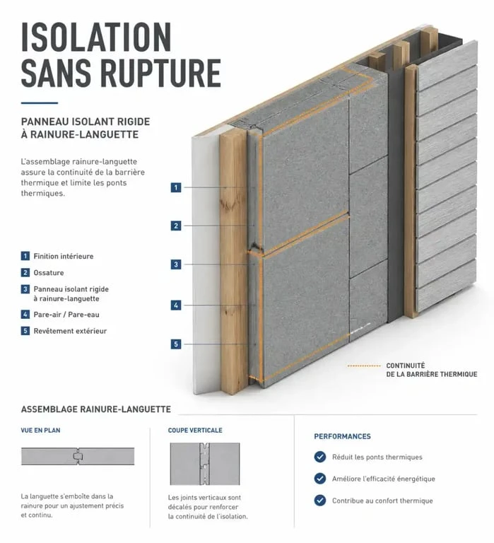 Schéma de panneau isolation thermique rigide avec assemblage rainure languette